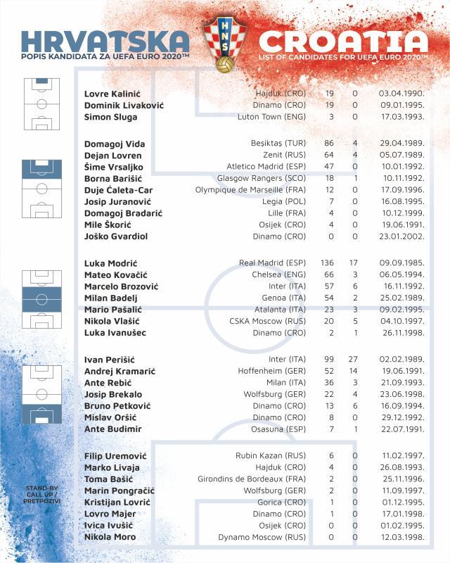 克罗地亚队公布欧洲杯大名单：莫德里奇领衔